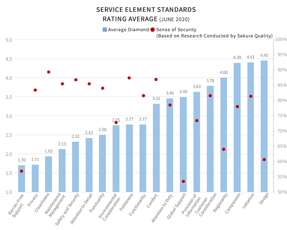 Average evaluation value by service element