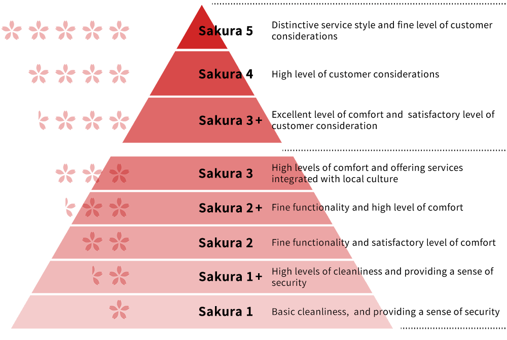 Sakura Quality assessment