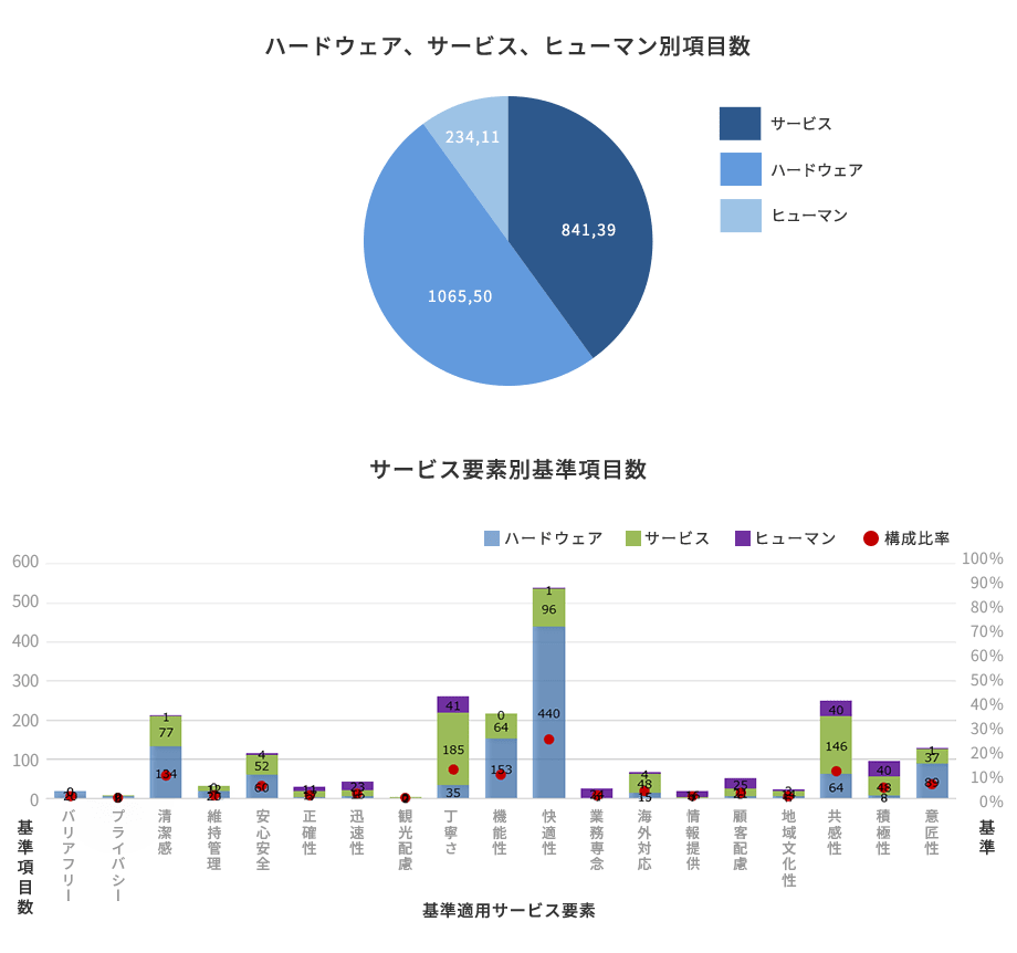 ハードウェア、サービス、ヒューマン別項目数