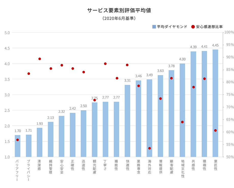 サービス要素別評価平均値